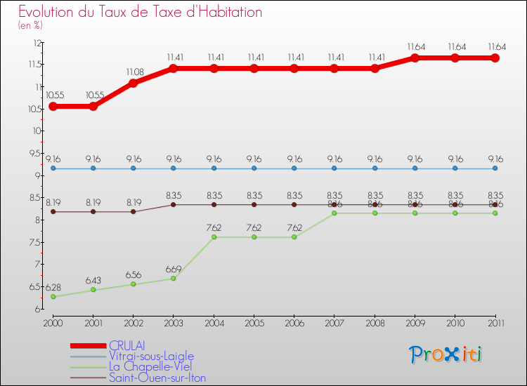 Evolution du taux de la taxe d'habitation pour CRULAI et les communes proches Comparaison des taux de la taxe d'habitation pour CRULAI et les communes voisines