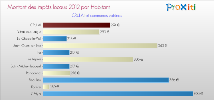 Montant des impôts locaux par Habitant pour CRULAI et les communes proches Comparaison des impôts locaux par habitant pour CRULAI et les communes voisines