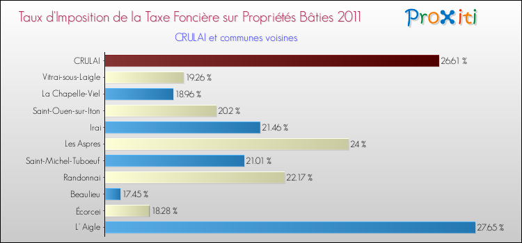 Taux d'imposition de la taxe foncière sur le bati 2011 pour CRULAI et les communes proches Comparaison des taux d'imposition de la taxe foncière sur le bati 2011 pour CRULAI et les communes voisines