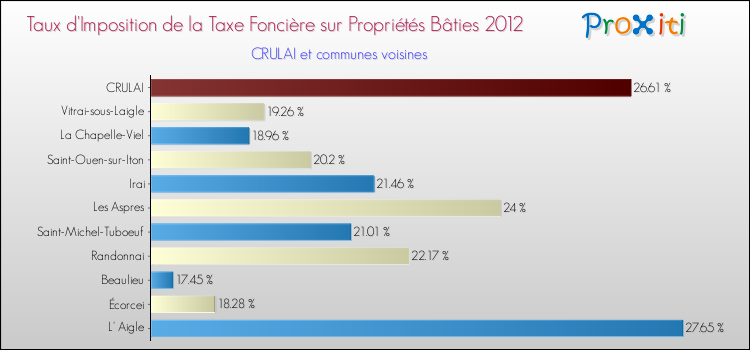 Taux d'imposition de la taxe foncière sur le bati 2012 pour CRULAI et les communes proches Comparaison des taux d'imposition de la taxe foncière sur le bati 2012 pour CRULAI et les communes voisines