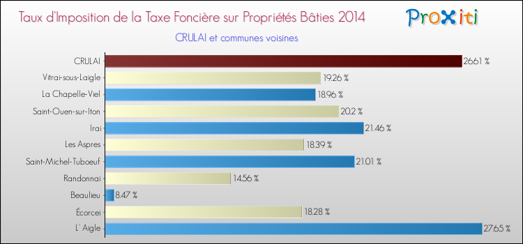 Taux d'imposition de la taxe foncière sur le bati 2014 pour CRULAI et les communes proches Comparaison des taux d'imposition de la taxe foncière sur le bati 2014 pour CRULAI et les communes voisines