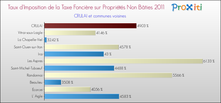 Taux d'imposition de la taxe foncière sur les immeubles et terrains non batis 2011 pour CRULAI et les communes proches Comparaison des taux d'imposition de la taxe foncière sur les immeubles et terrains non batis 2011 pour CRULAI et les communes voisines