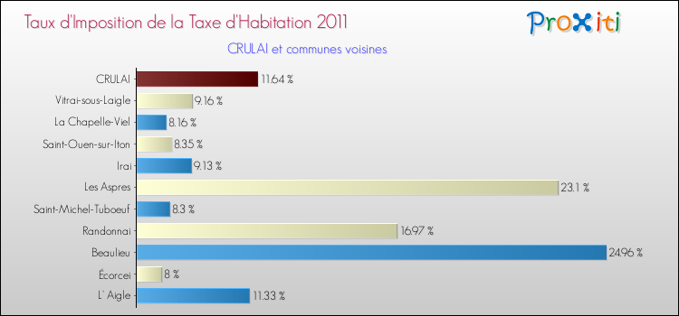 Taux d'imposition de la taxe d'habitation 2011 pour CRULAI et les communes proches Comparaison des taux d'imposition de la taxe d'habitation 2011 pour CRULAI et les communes voisines