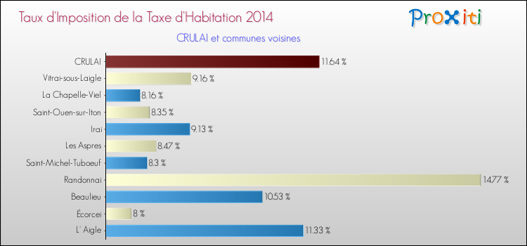 Taux d'imposition de la taxe d'habitation 2014 pour CRULAI et les communes proches Comparaison des taux d'imposition de la taxe d'habitation 2014 pour CRULAI et les communes voisines