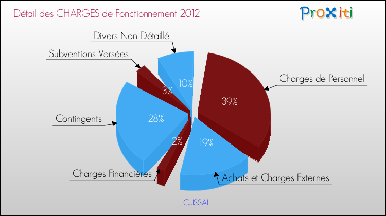 Décomposition des Charges de Fonctionnement 2012 de la commune de CUISSAI Charges de Fonctionnement 2012 pour la commune de CUISSAI