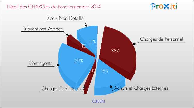 Décomposition des Charges de Fonctionnement 2014 de la commune de CUISSAI Charges de Fonctionnement 2014 pour la commune de CUISSAI
