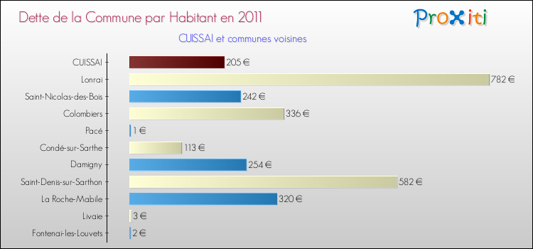 Dette par habitant de la commune en 2011 pour CUISSAI et les communes proches Comparaison de la dette par habitant de la commune en 2011 pour CUISSAI et les communes voisines