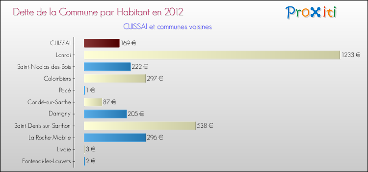 Dette par habitant de la commune en 2012 pour CUISSAI et les communes proches Comparaison de la dette par habitant de la commune en 2012 pour CUISSAI et les communes voisines