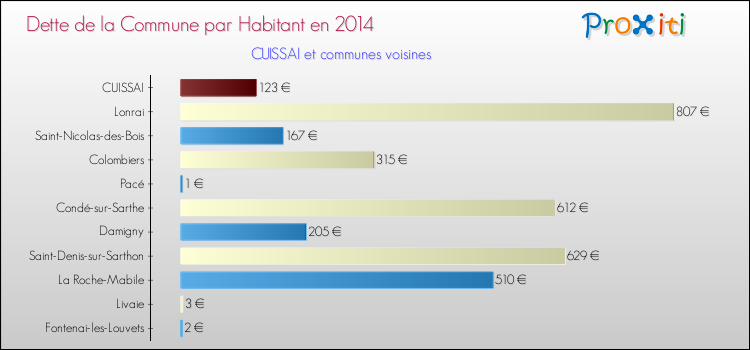 Dette par habitant de la commune en 2014 pour CUISSAI et les communes proches Comparaison de la dette par habitant de la commune en 2014 pour CUISSAI et les communes voisines