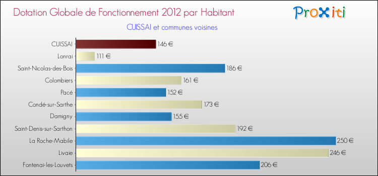 Montant des dotations globales de fonctionnement DGF par Habitant pour CUISSAI et les communes proches Comparaison des des dotations globales de fonctionnement DGF par habitant pour CUISSAI et les communes voisines