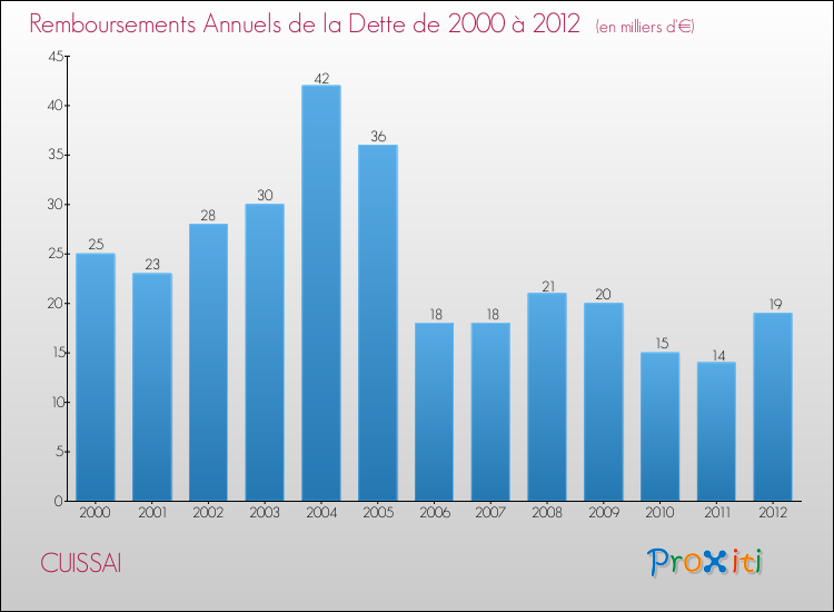 Evolution de l'annuité de la dette pour la commune de CUISSAI de 2000 à 2012 Annuités de la dette pour CUISSAI de 2000 à 2012