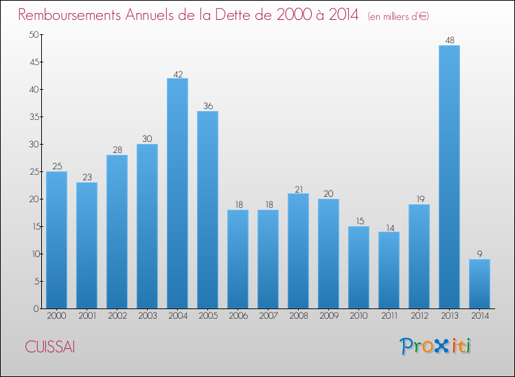 Evolution de l'annuité de la dette pour la commune de CUISSAI de 2000 à 2014 Annuités de la dette pour CUISSAI de 2000 à 2014