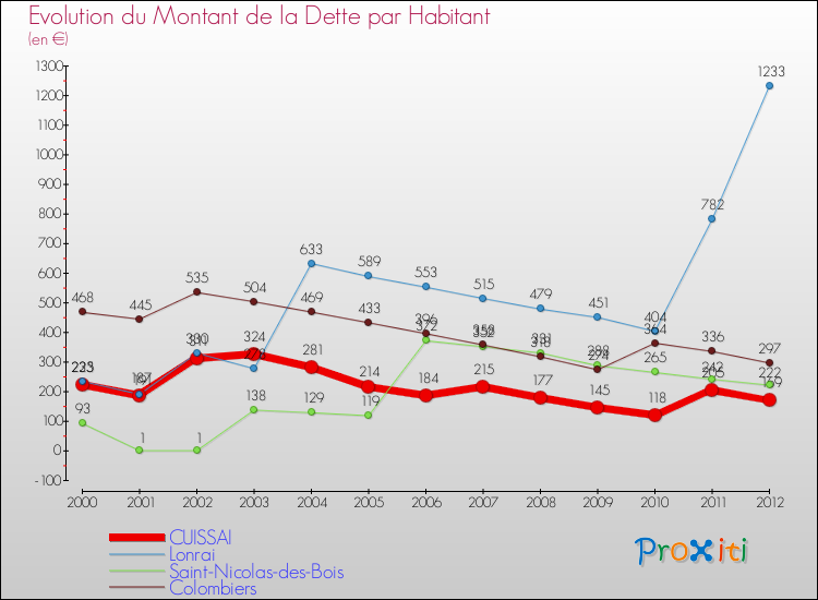 Evolution de la dette par habitant pour la commune de CUISSAI et les communes proches de 2000 à 2012 Comparaison de la dette par habitant pour CUISSAI et les communes voisines de 2000 à 2012