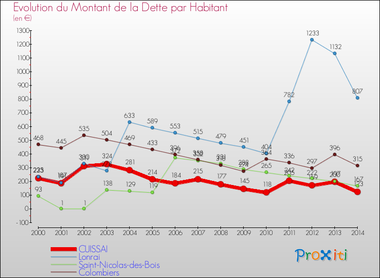 Evolution de la dette par habitant pour la commune de CUISSAI et les communes proches de 2000 à 2014 Comparaison de la dette par habitant pour CUISSAI et les communes voisines de 2000 à 2014