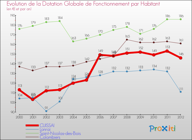 Evolution et montant de la dotation globale de fonctionnement par Habitant pour CUISSAI et les communes proches Comparaison des dotations globales de fonctionnement par habitant pour CUISSAI et les communes voisines
