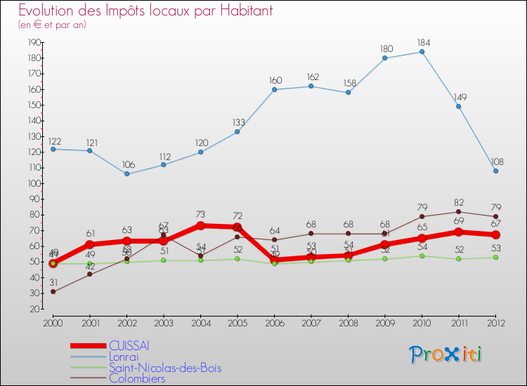 Evolution et montant des impôts locaux par Habitant pour CUISSAI et les communes proches Comparaison des impôts locaux par habitant pour CUISSAI et les communes voisines