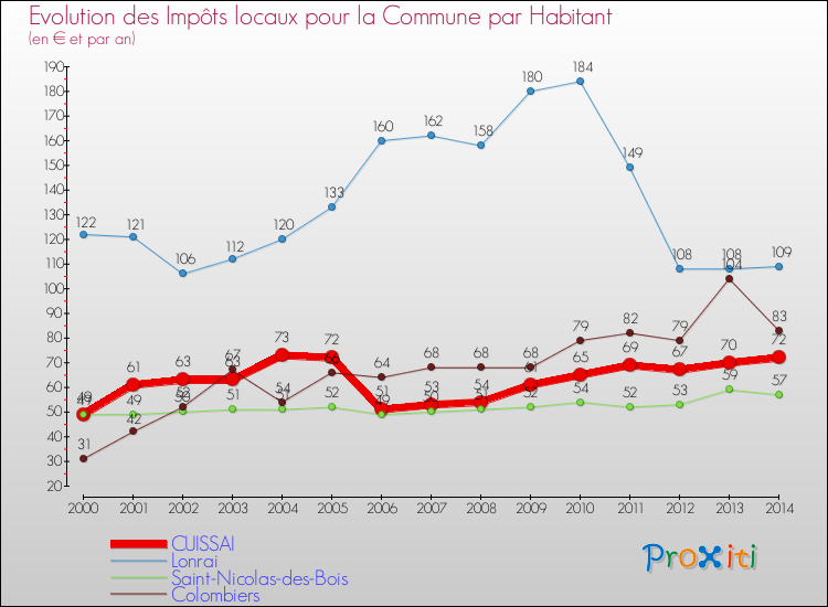 Evolution et montant des impôts locaux par Habitant pour CUISSAI et les communes proches de 2000 à 2014 Comparaison des impôts locaux par habitant pour CUISSAI et les communes voisines de 2000 à 2014