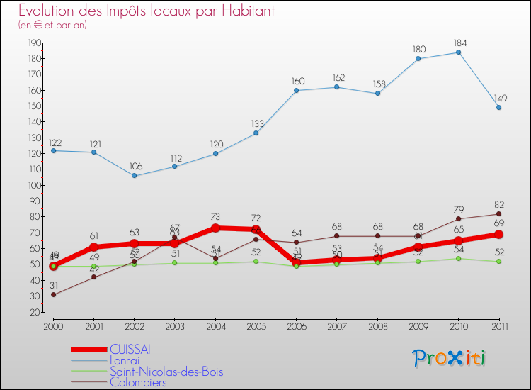 Evolution et montant des impôts locaux par Habitant pour CUISSAI et les communes proches Comparaison des impôts locaux par habitant pour CUISSAI et les communes voisines