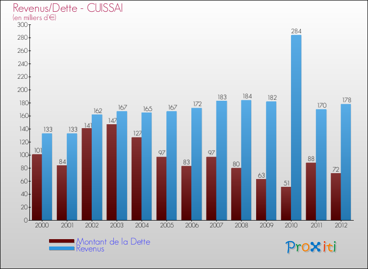Evolution comparée de la dette et des revenus pour la commune de CUISSAI de 2000 à 2012 Comparaison de la dette et des revenus pour CUISSAI de 2000 à 2012