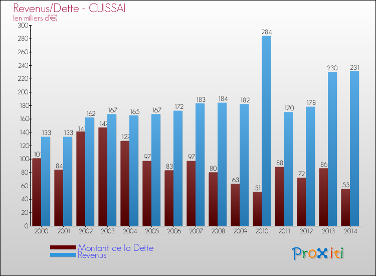Evolution comparée de la dette et des revenus pour la commune de CUISSAI de 2000 à 2014 Comparaison de la dette et des revenus pour CUISSAI de 2000 à 2014
