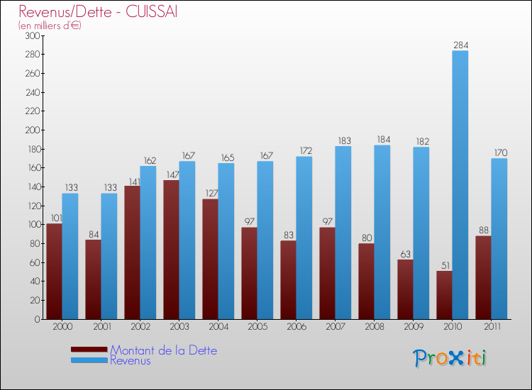 Evolution comparée de la dette et des revenus pour la commune de CUISSAI de 2000 à 2011 Comparaison de la dette et des revenus pour CUISSAI de 2000 à 2011
