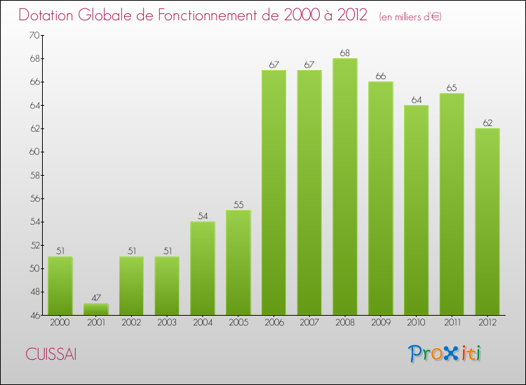Evolution du montant de la Dotation Globale de Fonctionnement pour la commune de CUISSAI de 2000 à 2012 Evolution du montant de la Dotation Globale de Fonctionnement pour CUISSAI de 2000 à 2012