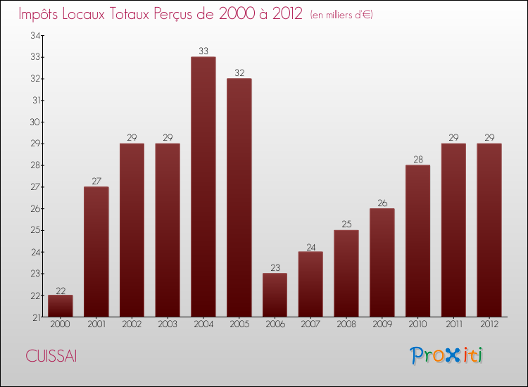 Evolution des Impôts Locaux pour la commune de CUISSAI de 2000 à 2012 Evolution des Impôts Locaux pour CUISSAI de 2000 à 2012