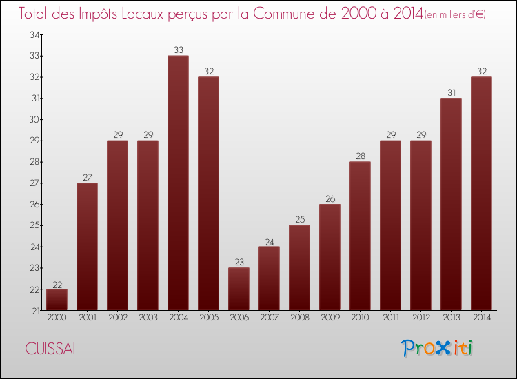 Evolution des Impôts Locaux pour la commune de CUISSAI de 2000 à 2014 Evolution des Impôts Locaux pour CUISSAI de 2000 à 2014