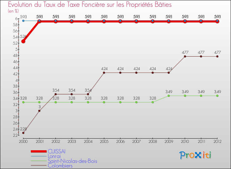 Evolution du taux de la taxe foncière sur le bati pour CUISSAI et les communes proches de 2000 à 2012 Comparaison des taux de taxe foncière sur le bati pour CUISSAI et les communes voisines de 2000 à 2012