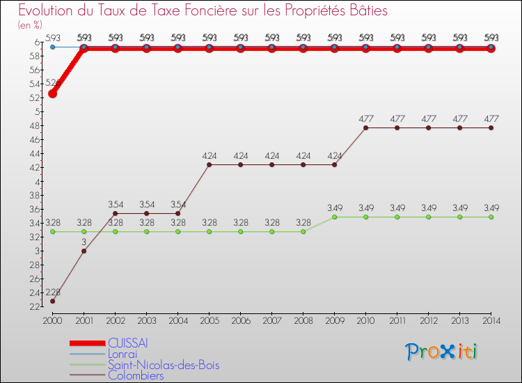Evolution du taux de la taxe foncière sur le bati pour CUISSAI et les communes proches de 2000 à 2014 Comparaison des taux de taxe foncière sur le bati pour CUISSAI et les communes voisines de 2000 à 2014
