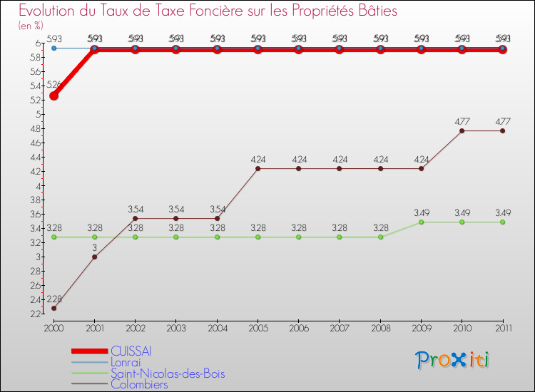 Evolution du taux de la taxe foncière sur le bati pour CUISSAI et les communes proches Comparaison des taux de taxe foncière sur le bati pour CUISSAI et les communes voisines