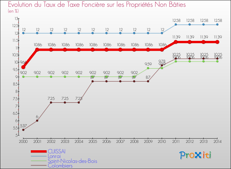 Evolution du taux de la taxe foncière sur les immeubles et terrains non batis pour CUISSAI et les communes proches de 2000 à 2014 Comparaison des taux de la taxe foncière sur les immeubles et terrains non batis pour CUISSAI et les communes voisines de 2000 à 2014