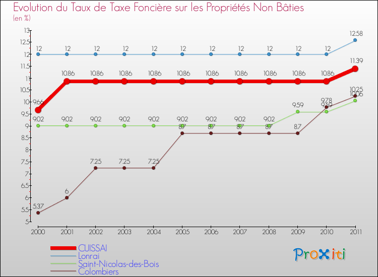 Evolution du taux de la taxe foncière sur les immeubles et terrains non batis pour CUISSAI et les communes proches Comparaison des taux de la taxe foncière sur les immeubles et terrains non batis pour CUISSAI et les communes voisines