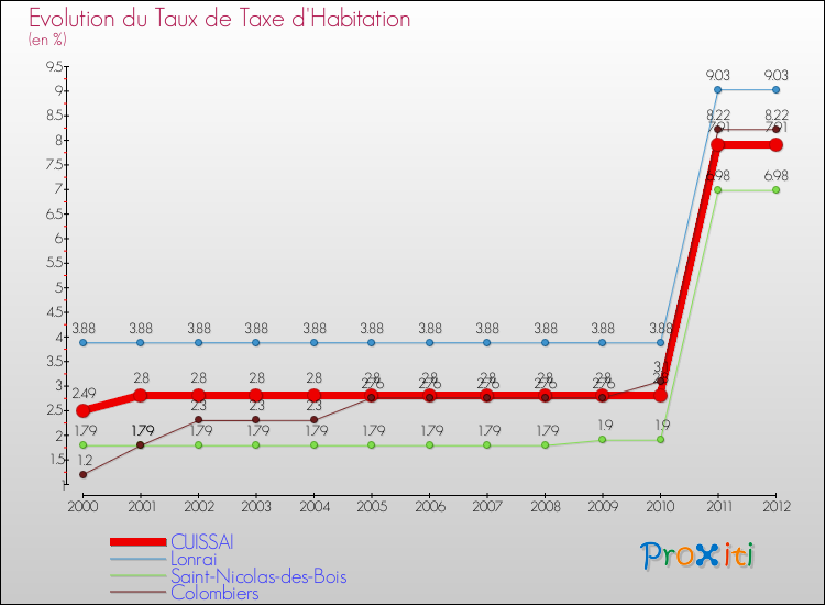 Evolution du taux de la taxe d'habitation pour CUISSAI et les communes proches Comparaison des taux de la taxe d'habitation pour CUISSAI et les communes voisines