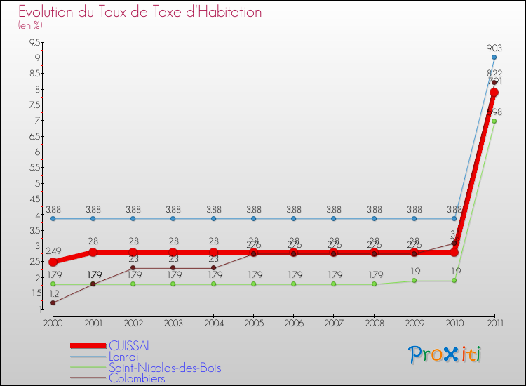 Evolution du taux de la taxe d'habitation pour CUISSAI et les communes proches Comparaison des taux de la taxe d'habitation pour CUISSAI et les communes voisines
