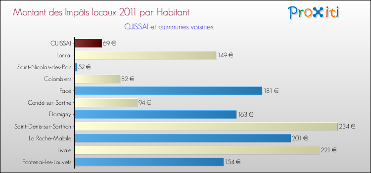 Montant des impôts locaux par Habitant pour CUISSAI et les communes proches Comparaison des impôts locaux par habitant pour CUISSAI et les communes voisines