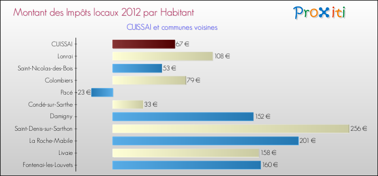 Montant des impôts locaux par Habitant pour CUISSAI et les communes proches Comparaison des impôts locaux par habitant pour CUISSAI et les communes voisines