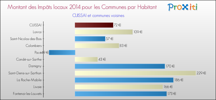 Montant des impôts locaux par Habitant pour CUISSAI et les communes proches en 2014 Comparaison des impôts locaux par habitant pour CUISSAI et les communes voisines en 2014