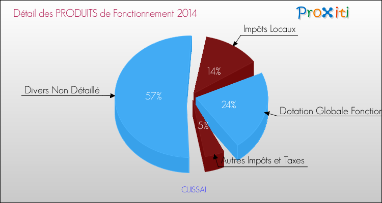 Décomposition du Budget de Fonctionnement 2014 de la commune de CUISSAI Budget de Fonctionnement 2014 pour la commune de CUISSAI