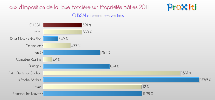 Taux d'imposition de la taxe foncière sur le bati 2011 pour CUISSAI et les communes proches Comparaison des taux d'imposition de la taxe foncière sur le bati 2011 pour CUISSAI et les communes voisines