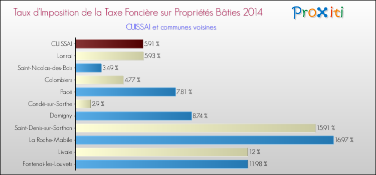 Taux d'imposition de la taxe foncière sur le bati 2014 pour CUISSAI et les communes proches Comparaison des taux d'imposition de la taxe foncière sur le bati 2014 pour CUISSAI et les communes voisines
