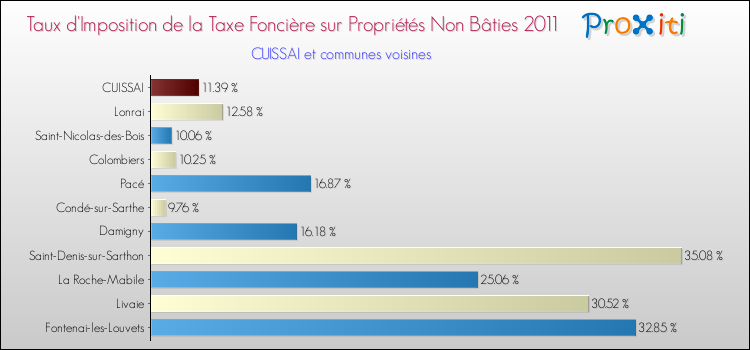 Taux d'imposition de la taxe foncière sur les immeubles et terrains non batis 2011 pour CUISSAI et les communes proches Comparaison des taux d'imposition de la taxe foncière sur les immeubles et terrains non batis 2011 pour CUISSAI et les communes voisines