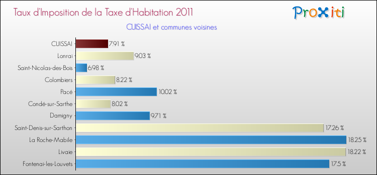 Taux d'imposition de la taxe d'habitation 2011 pour CUISSAI et les communes proches Comparaison des taux d'imposition de la taxe d'habitation 2011 pour CUISSAI et les communes voisines
