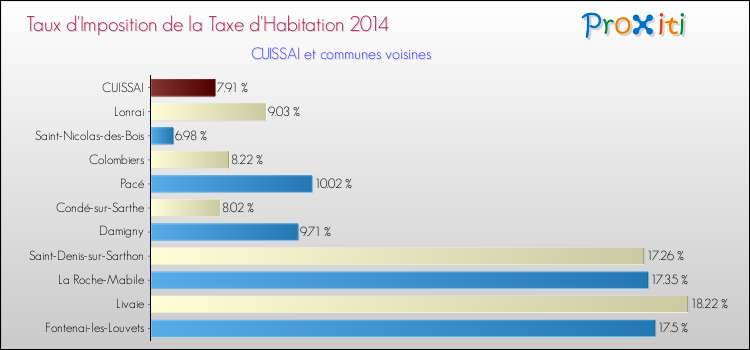 Taux d'imposition de la taxe d'habitation 2014 pour CUISSAI et les communes proches Comparaison des taux d'imposition de la taxe d'habitation 2014 pour CUISSAI et les communes voisines