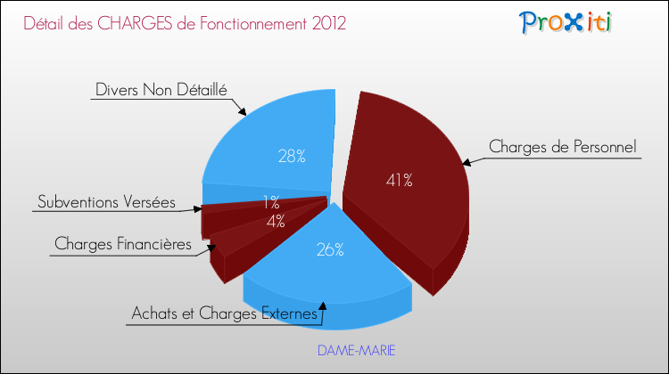 Décomposition des Charges de Fonctionnement 2012 de la commune de DAME-MARIE Charges de Fonctionnement 2012 pour la commune de DAME-MARIE