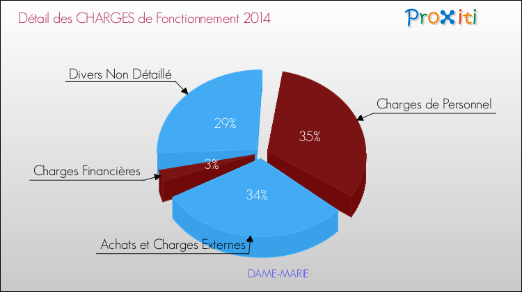 Décomposition des Charges de Fonctionnement 2014 de la commune de DAME-MARIE Charges de Fonctionnement 2014 pour la commune de DAME-MARIE