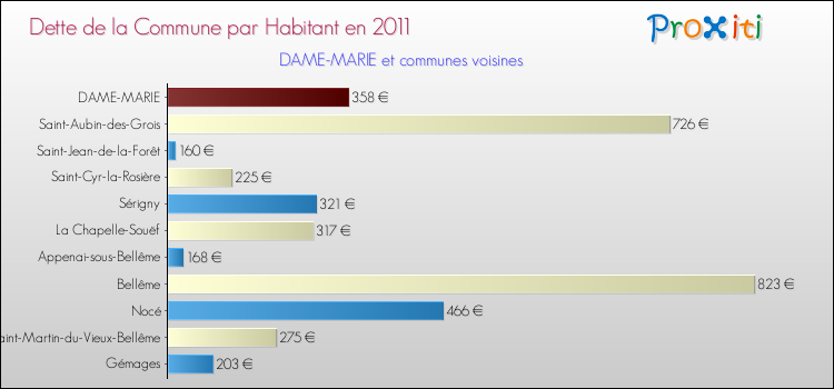 Dette par habitant de la commune en 2011 pour DAME-MARIE et les communes proches Comparaison de la dette par habitant de la commune en 2011 pour DAME-MARIE et les communes voisines