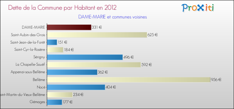Dette par habitant de la commune en 2012 pour DAME-MARIE et les communes proches Comparaison de la dette par habitant de la commune en 2012 pour DAME-MARIE et les communes voisines