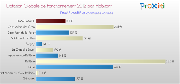 Montant des dotations globales de fonctionnement DGF par Habitant pour DAME-MARIE et les communes proches Comparaison des des dotations globales de fonctionnement DGF par habitant pour DAME-MARIE et les communes voisines