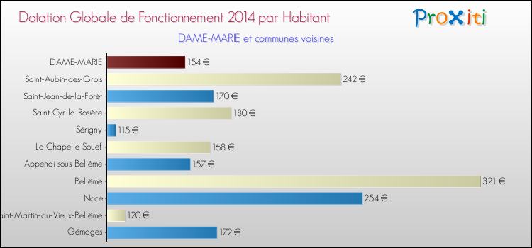 Montant des dotations globales de fonctionnement DGF par Habitant pour DAME-MARIE et les communes proches en 2014. Comparaison des des dotations globales de fonctionnement DGF par habitant pour DAME-MARIE et les communes voisines en 2014.